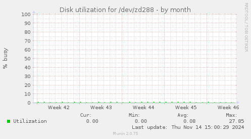 Disk utilization for /dev/zd288