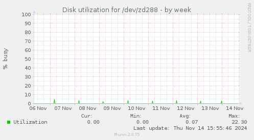 Disk utilization for /dev/zd288