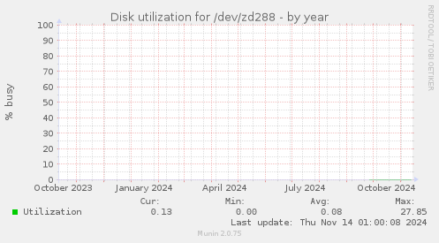 Disk utilization for /dev/zd288