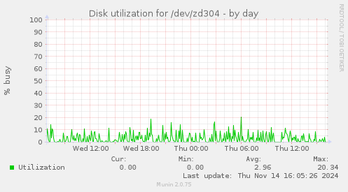 Disk utilization for /dev/zd304