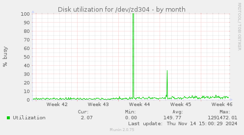 Disk utilization for /dev/zd304