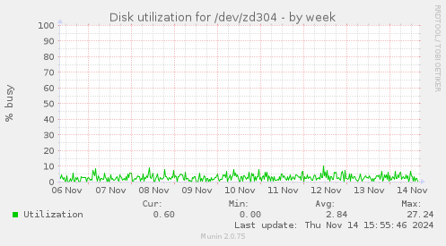 Disk utilization for /dev/zd304