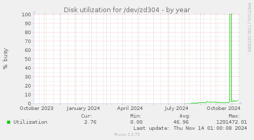 Disk utilization for /dev/zd304