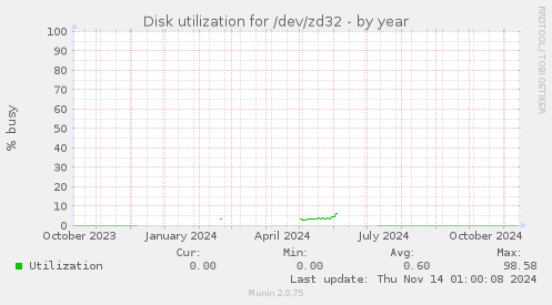 Disk utilization for /dev/zd32