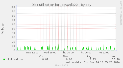 Disk utilization for /dev/zd320