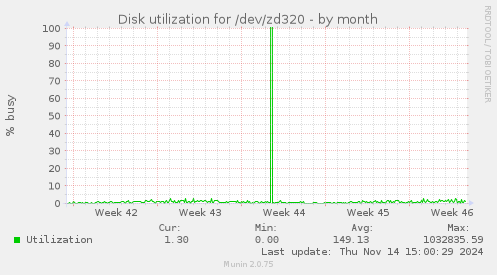 Disk utilization for /dev/zd320