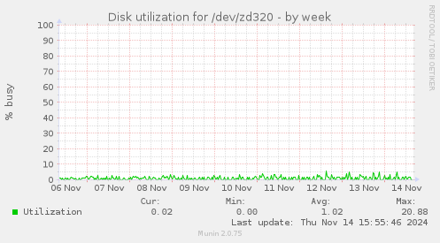 Disk utilization for /dev/zd320