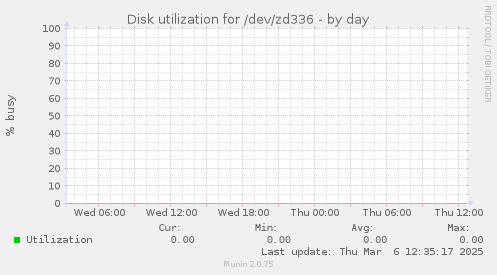 Disk utilization for /dev/zd336