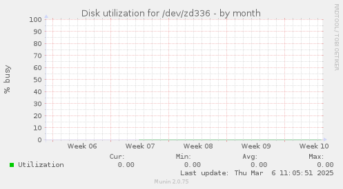 Disk utilization for /dev/zd336