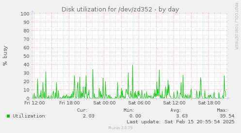 Disk utilization for /dev/zd352