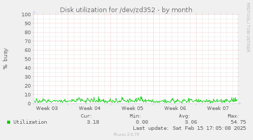 Disk utilization for /dev/zd352