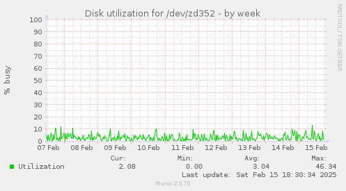 Disk utilization for /dev/zd352