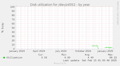 Disk utilization for /dev/zd352