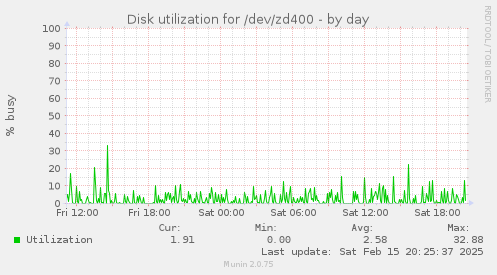 Disk utilization for /dev/zd400