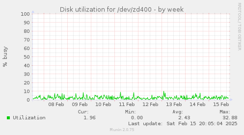 Disk utilization for /dev/zd400