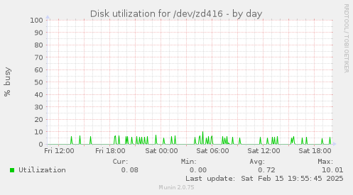 Disk utilization for /dev/zd416