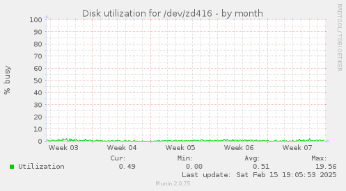 Disk utilization for /dev/zd416