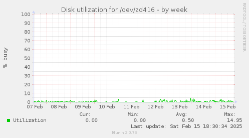 Disk utilization for /dev/zd416