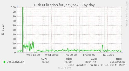 Disk utilization for /dev/zd48