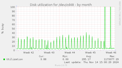 Disk utilization for /dev/zd48