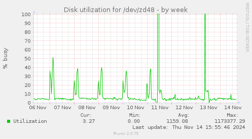 Disk utilization for /dev/zd48