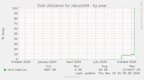 Disk utilization for /dev/zd48