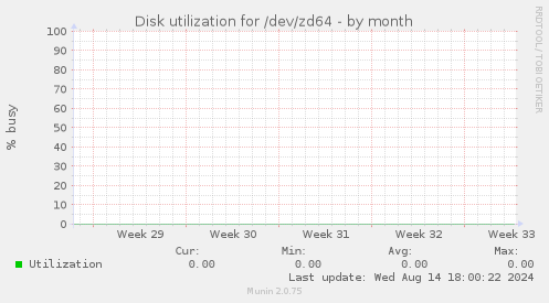 Disk utilization for /dev/zd64