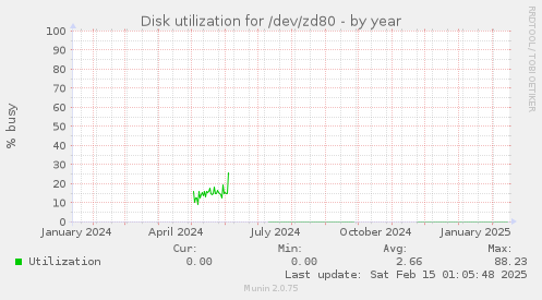 Disk utilization for /dev/zd80