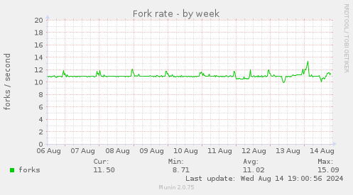 weekly graph