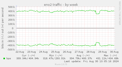 eno2 traffic