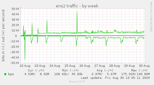 ens2 traffic