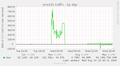 daily graph