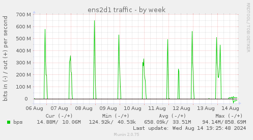 weekly graph