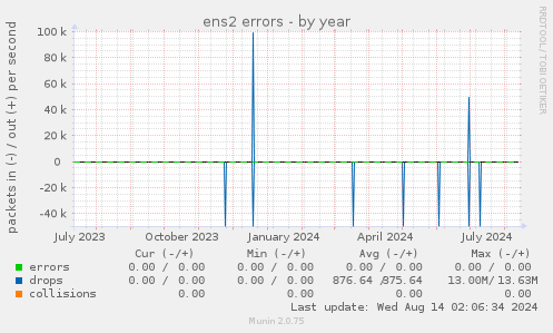 ens2 errors