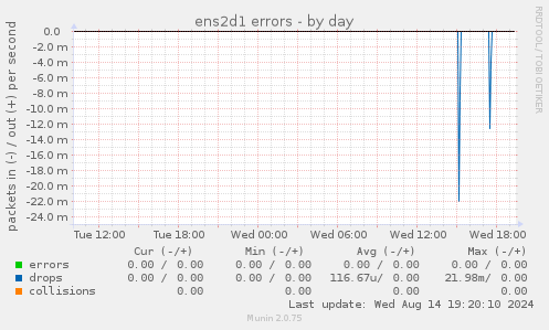 ens2d1 errors