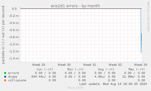 ens2d1 errors