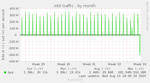 monthly graph