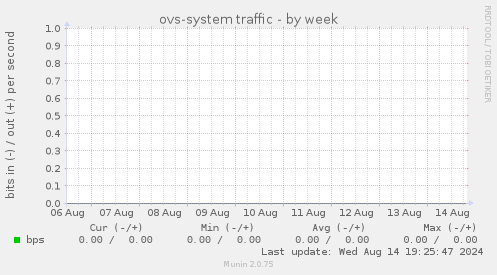 ovs-system traffic