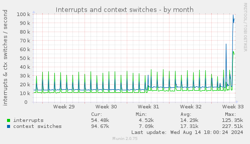 monthly graph