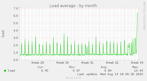 monthly graph