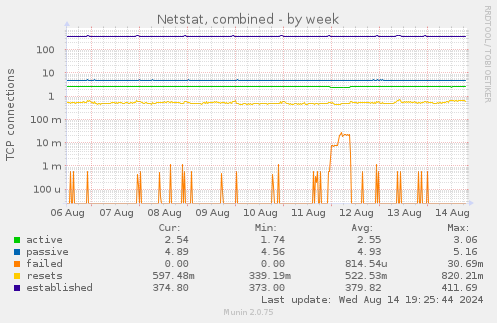 Netstat, combined