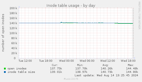 Inode table usage