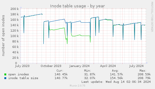 Inode table usage