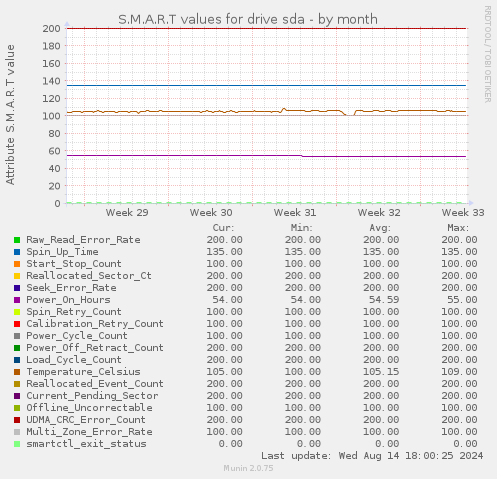 S.M.A.R.T values for drive sda