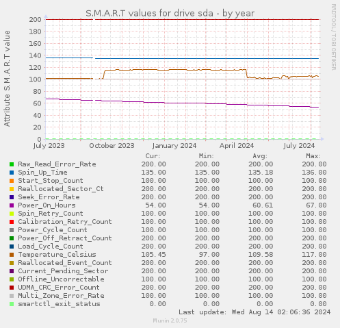 S.M.A.R.T values for drive sda