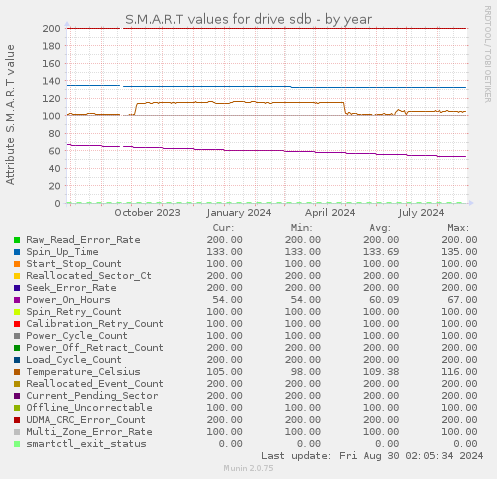 S.M.A.R.T values for drive sdb