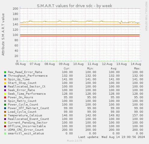 S.M.A.R.T values for drive sdc