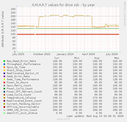 S.M.A.R.T values for drive sdc