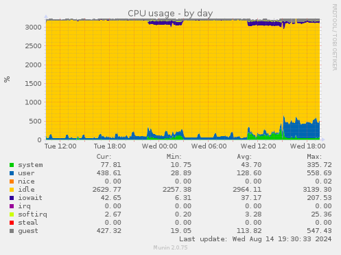 daily graph