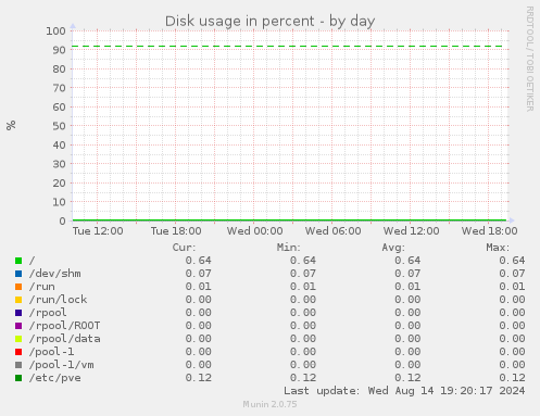 Disk usage in percent